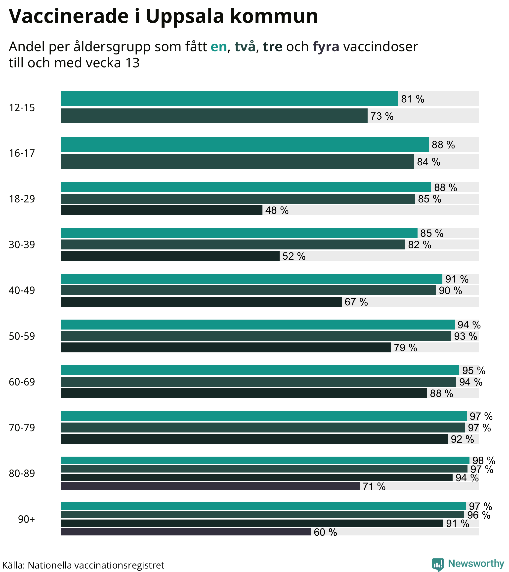 Graf över vaccinerade per åldersgrupp